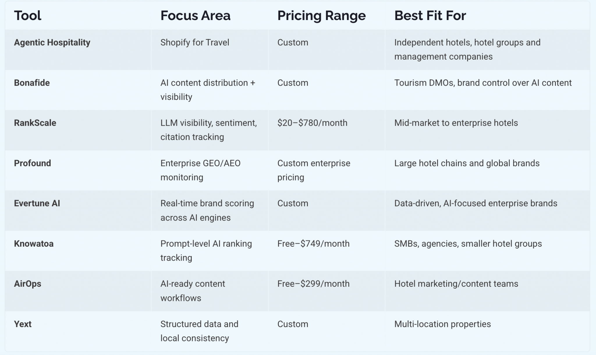 AI as the New Commercial Assistant for Hotel Revenue Leaders
